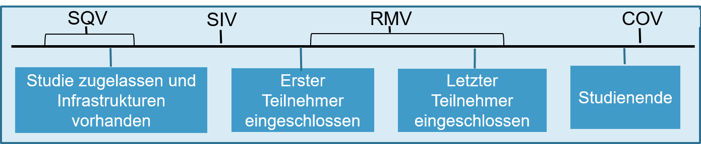 Diagramm verschiedener Schritte einer Studie