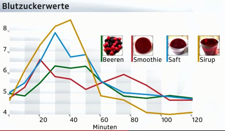 Diagramm zu Blutzuckerwerten bei der Einnahme von Smoothies