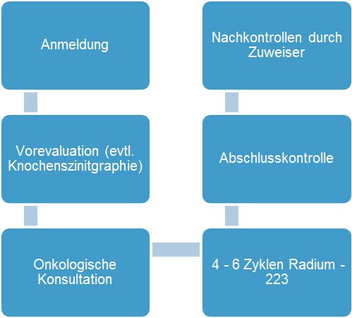 Ablauf der Radium 223 Therapie beim Prostatakarzinom