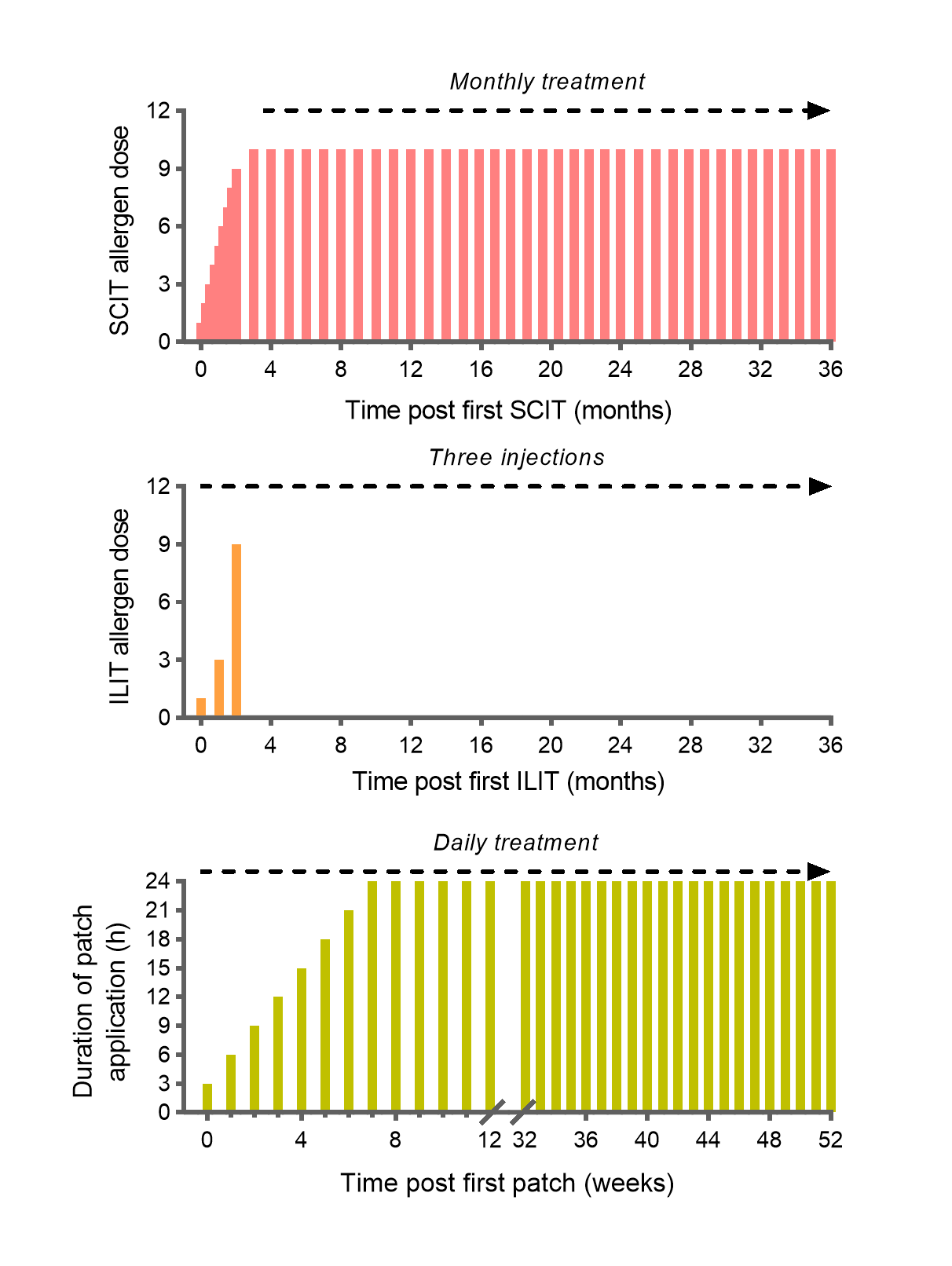 Drei Diagramme zum Thema Immuntherapie