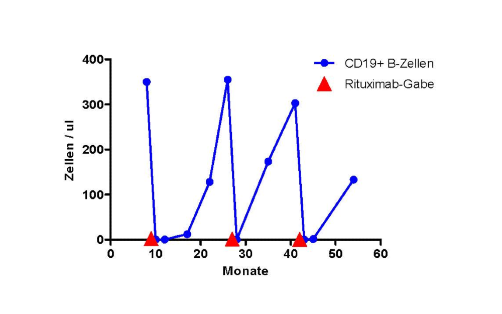 Verteilung von Zellen bei Rituximab-Gabe Diagramm