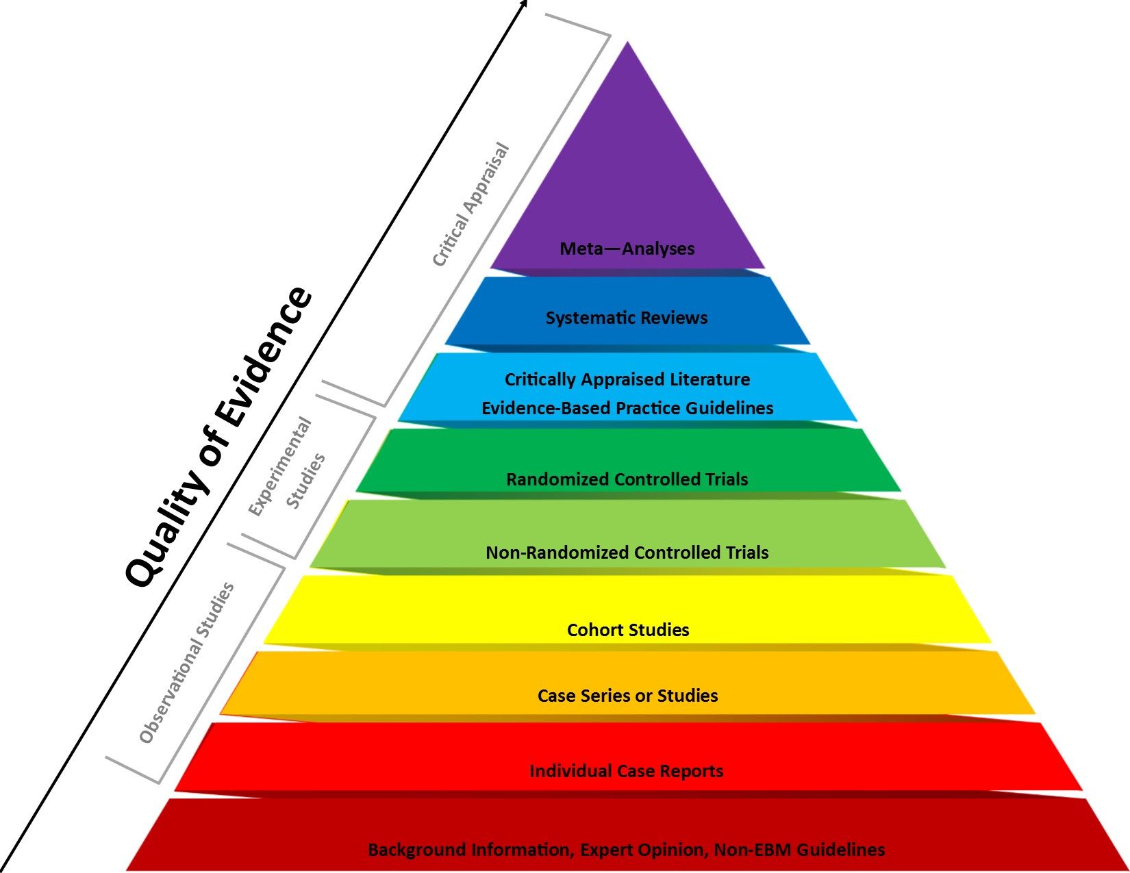 Quality of Evidence Schema