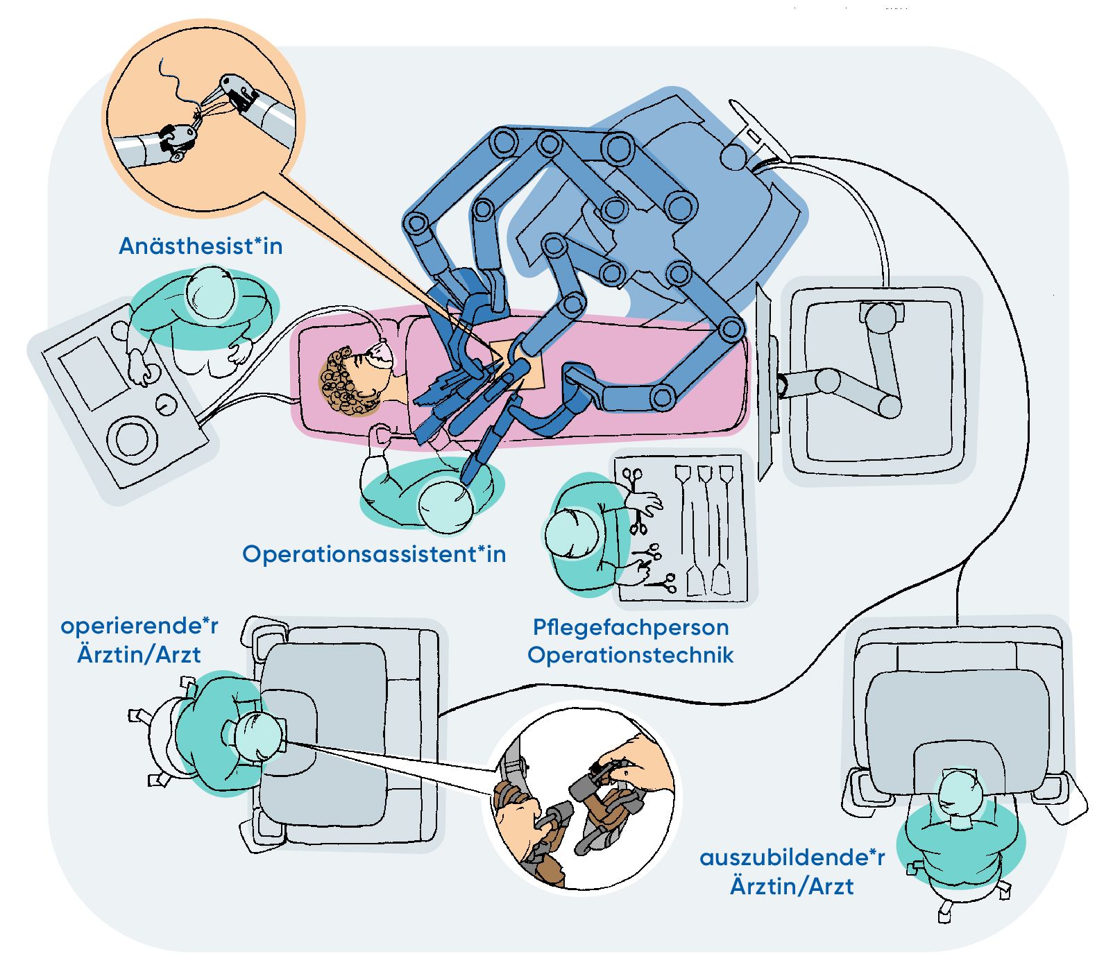 Operation mit Da Vinci Roboter durchgeführt im OP Saal